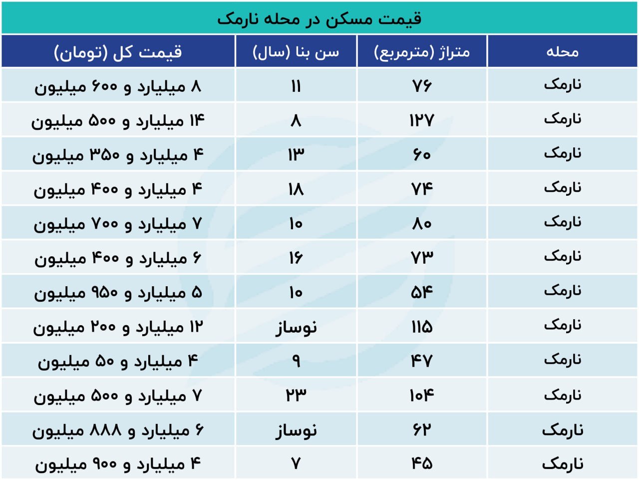 قیمت مسکن در نارمک تهران///