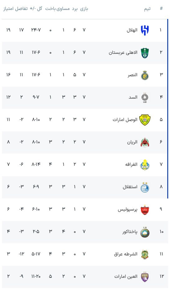 جدول لیگ نخبگان بعد از باخت سنگین پرسپولیس به الهلال
