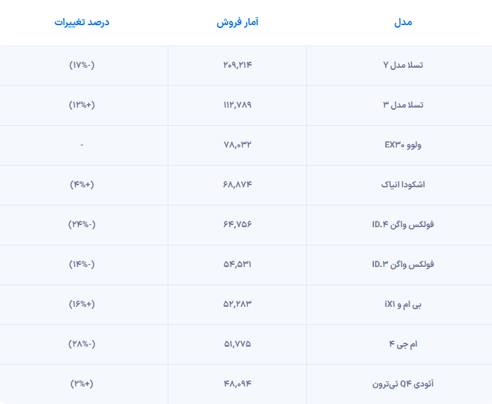پرفروش‌ترین خودرو‌های برقی بازار اروپا در سال ۲۰۲۴ را بشناسید