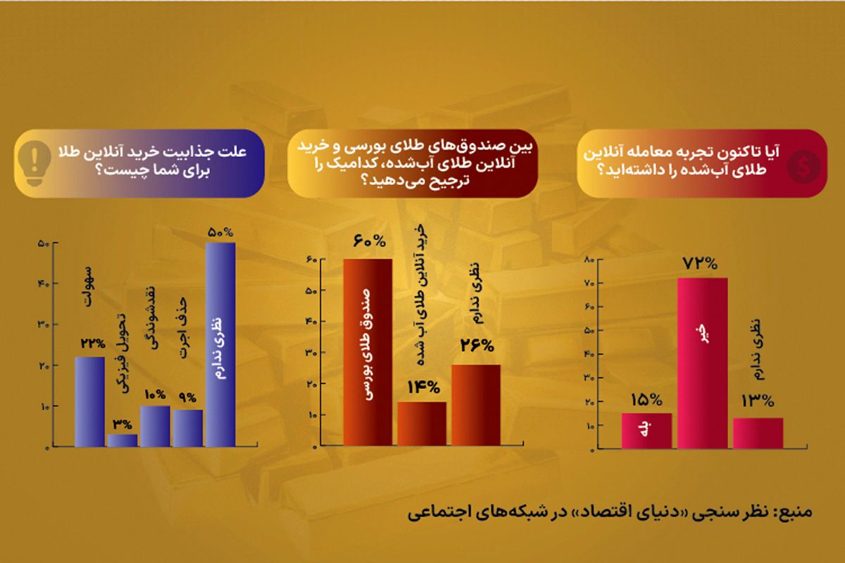 طلا در کانون توجه سرمایه‌گذاران ///