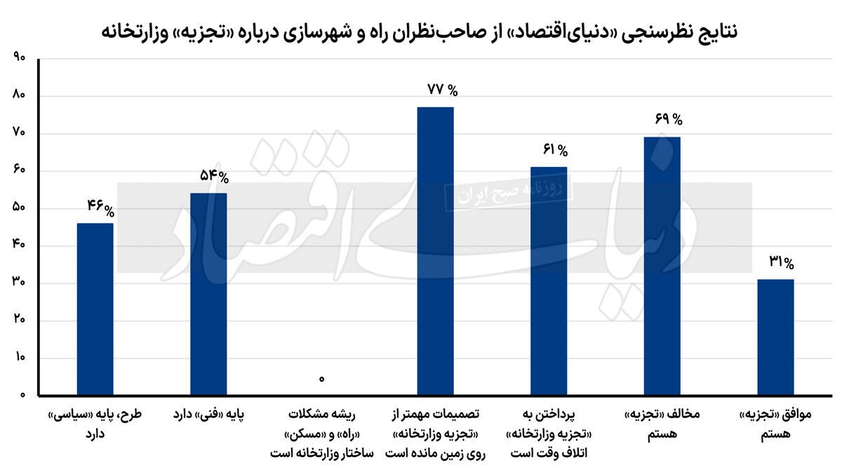 نتایج نظرسنجی تفکیک وزارت راه و شهرسازی / //