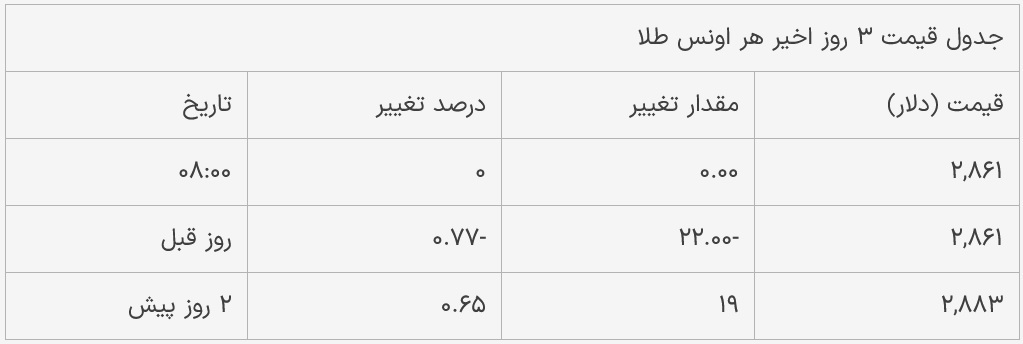 قیمت طلا امروز یکشنبه ۲۱ بهمن ۱۴۰۳