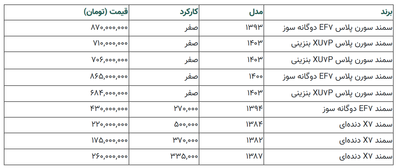 سمند زیر ۴۰۰ میلیون تومان قیمت خورد