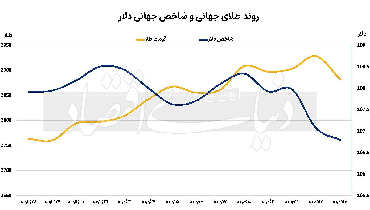 طلا جهانی نزولی می‌شود؟