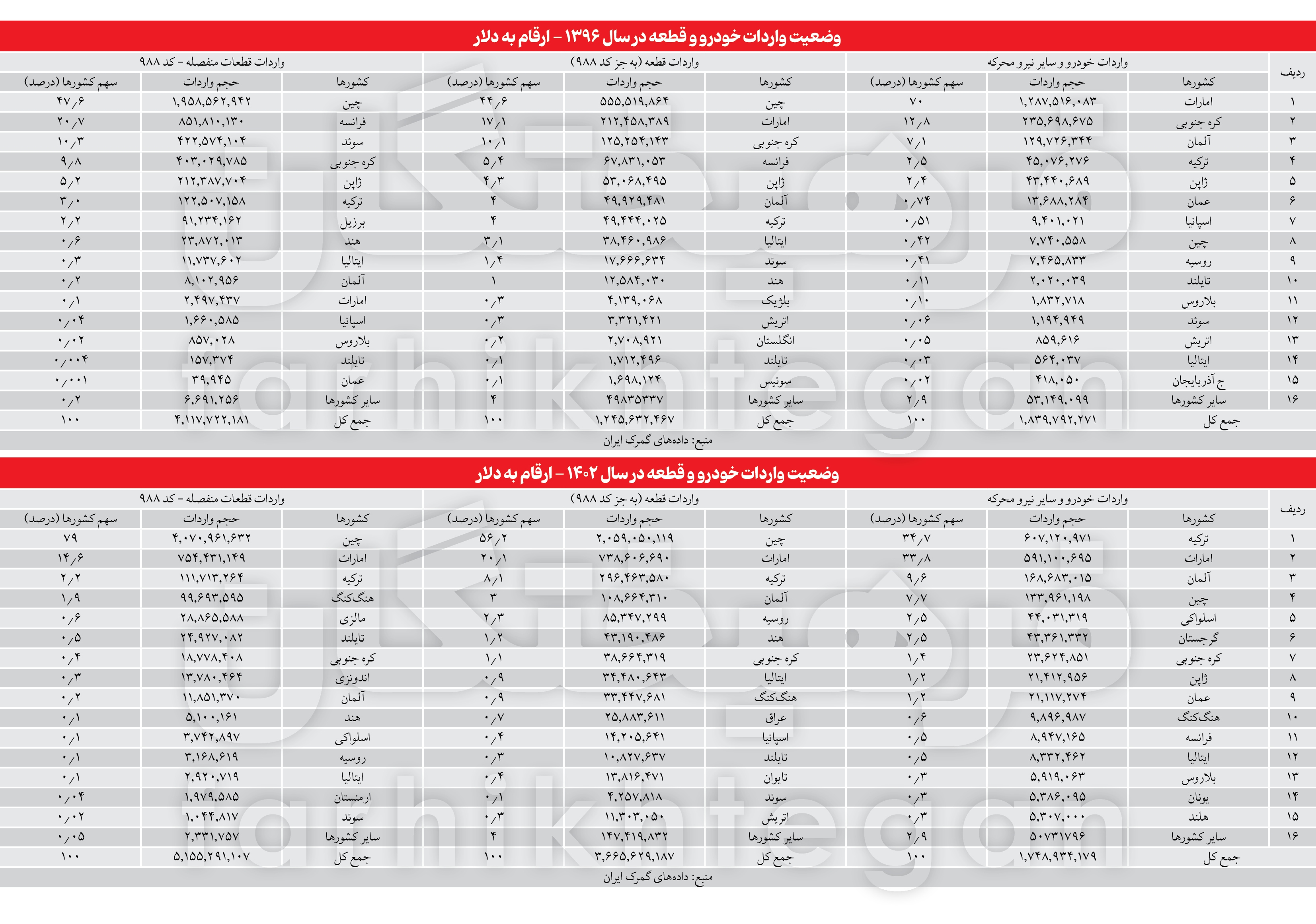 آرایش ضد تحریم قطعات خودرو////