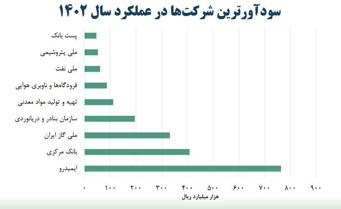 زیان ۷۰ هزارمیلیارد تومانی ۱۰ شرکت دولتی و فرادولتی؛ صدا و سیمای جلیلی - جبلی در میان زیان‌ده ترین‌ها