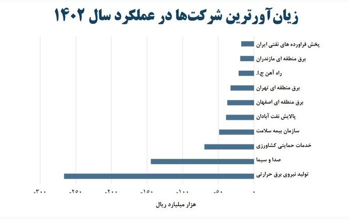 زیان ۷۰ هزارمیلیارد تومانی ۱۰ شرکت دولتی و فرادولتی؛ صدا و سیمای جلیلی - جبلی در میان زیان‌ده ترین‌ها