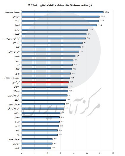 آخرین وضعیت نرخ بیکاری در ایران ///