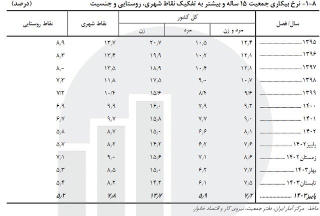 آخرین وضعیت نرخ بیکاری در ایران ///
