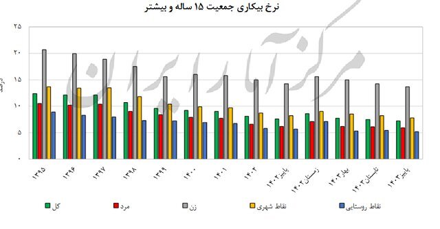 آخرین وضعیت نرخ بیکاری در ایران ///