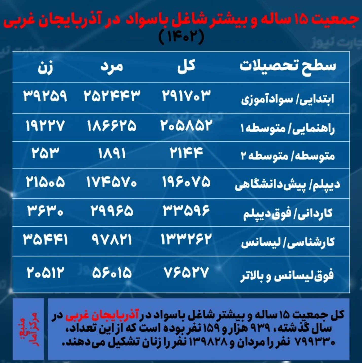 آذربایجان غربی، کمترین نرخ بیکاری زنان را دارد؛ دومین استان با بیشترین نرخ تورم سالانه//در حال تکمیل