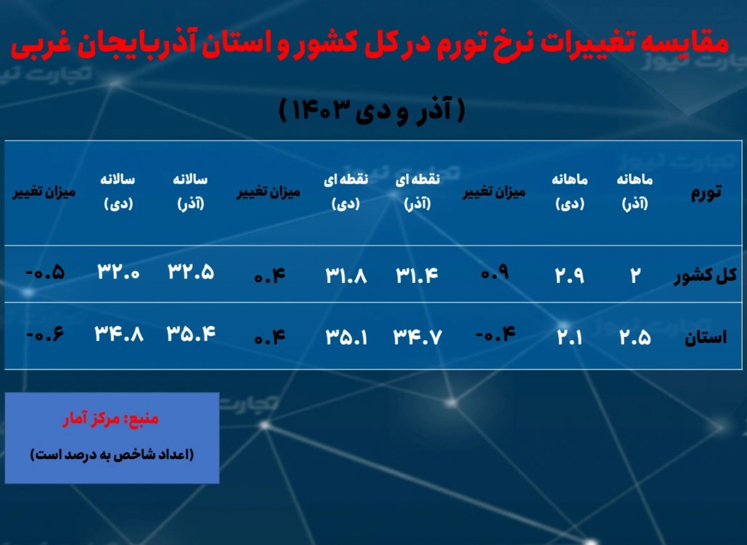 آذربایجان غربی، کمترین نرخ بیکاری زنان را دارد؛ دومین استان با بیشترین نرخ تورم سالانه//در حال تکمیل