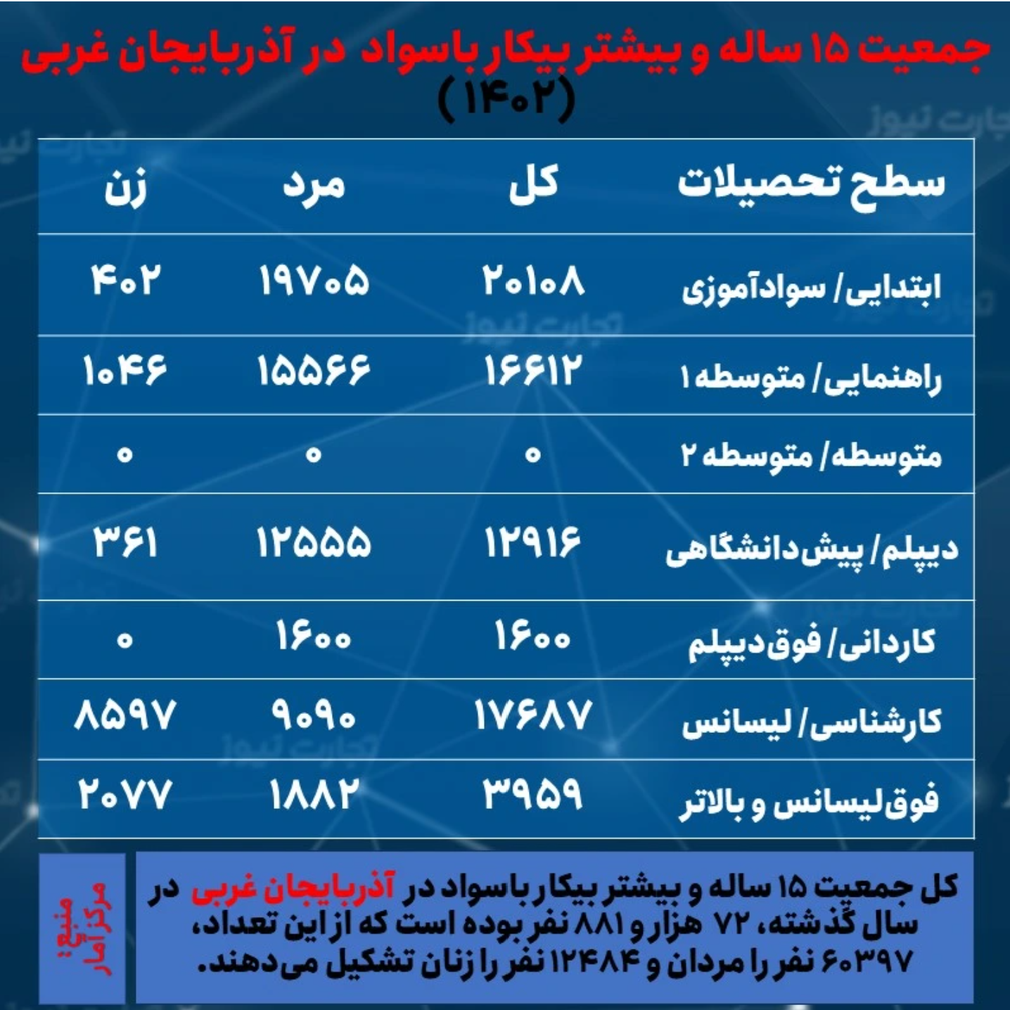 آذربایجان غربی، کمترین نرخ بیکاری زنان را دارد؛ دومین استان با بیشترین نرخ تورم سالانه//در حال تکمیل