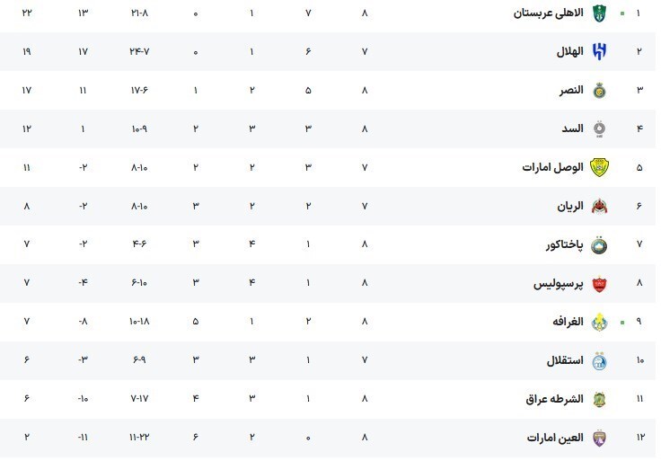 جدول لیگ نخبگان بعد از شکست الغرافه و تساوی پرسپولیس