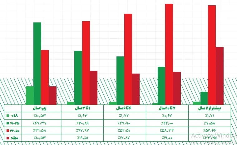 بازار سرمایه برای این بازه سنی جذاب‌تر است ///