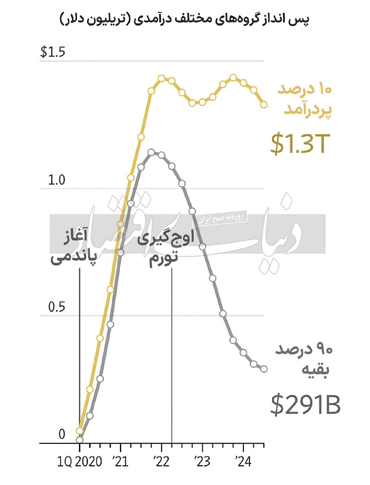 شکل جدید اقتصاد عمو سام///