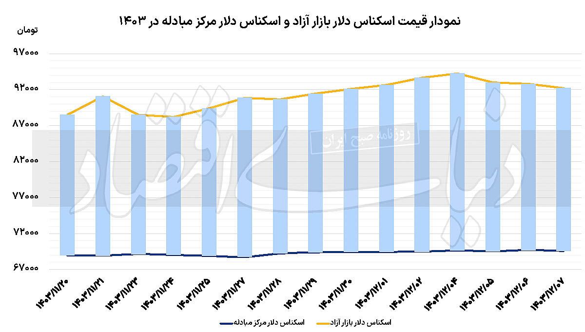 اثر روسی کاهش دلار///