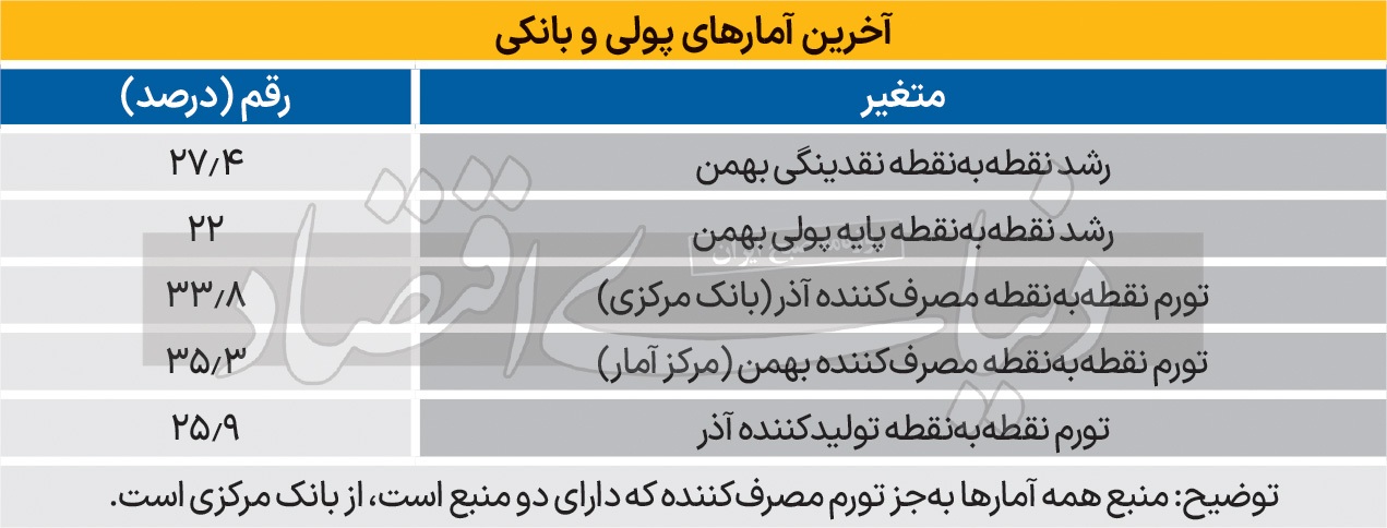 ثبت بالاترین تورم دو سال اخیر در بهمن‌ماه / راهکار چیست؟ ///
