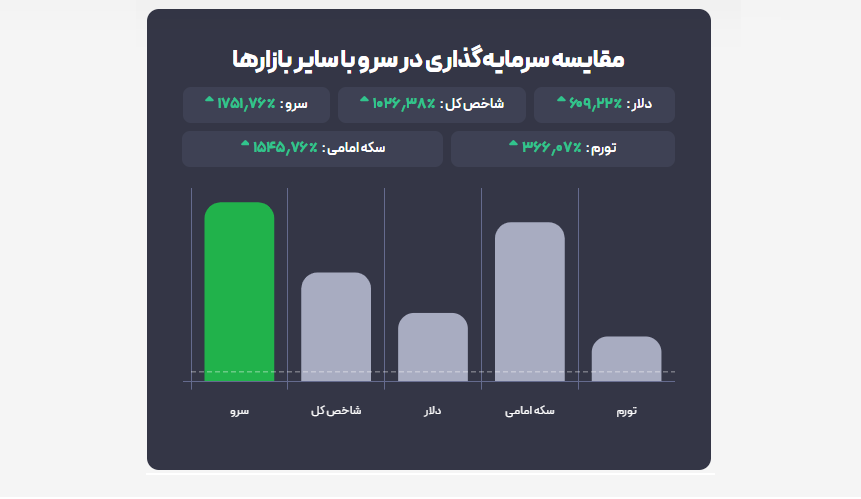 پیشی گرفتن «صندوق ETF سرو» از شاخص‌کل بورس