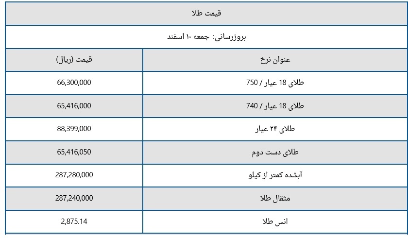 قیمت سکه و طلا امروز جمعه ۱۰ اسفند ۱۴۰۳؛ حباب سکه چقدر شد؟