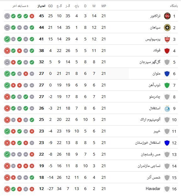 جدول لیگ برتر در پایان هفته بیست‌و‌یکم؛ سقوط استقلال پس از شکست در دربی
