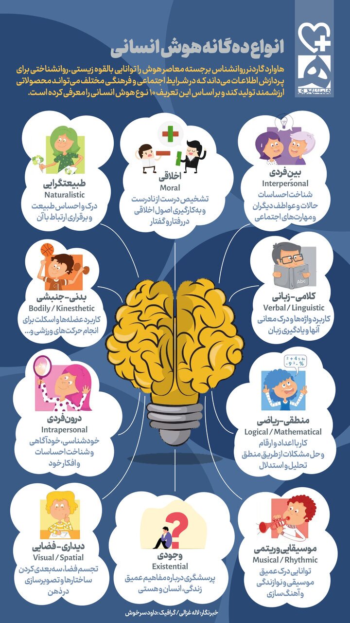 هوش فقط IQ نیست؛ ۱۰ نوع هوش انسانی وجود دارد