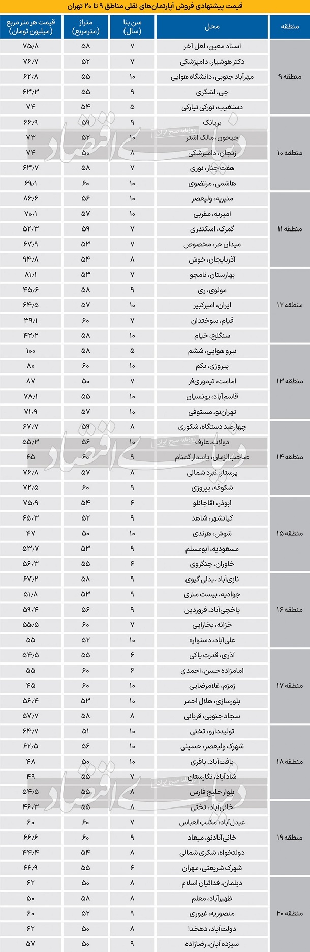قیمت جدید آپارتمان‌های نقلی در مناطق ۹ تا ۲۰ تهران