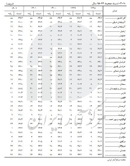 استان‌های جوان و استان‌های سالمند اعلام شدند////