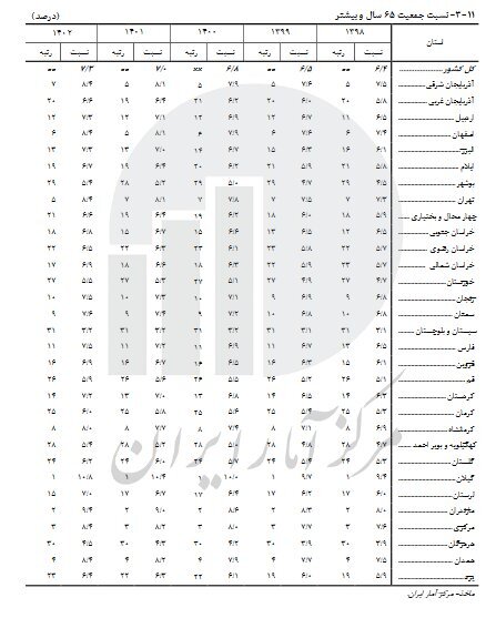 استان‌های جوان و استان‌های سالمند اعلام شدند////