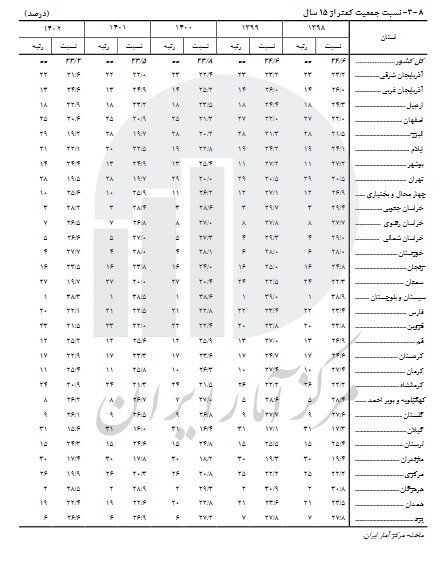 استان‌های جوان و استان‌های سالمند اعلام شدند////