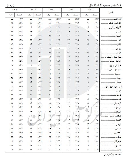 استان‌های جوان و استان‌های سالمند اعلام شدند////