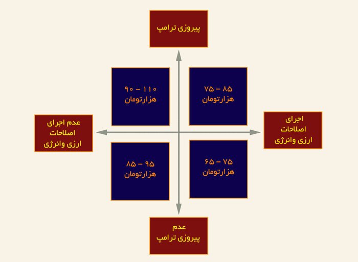 قیمت دلار نیاز به پیشگویی ندارد؛ روند دلار قابل پیش‌بینی است ///