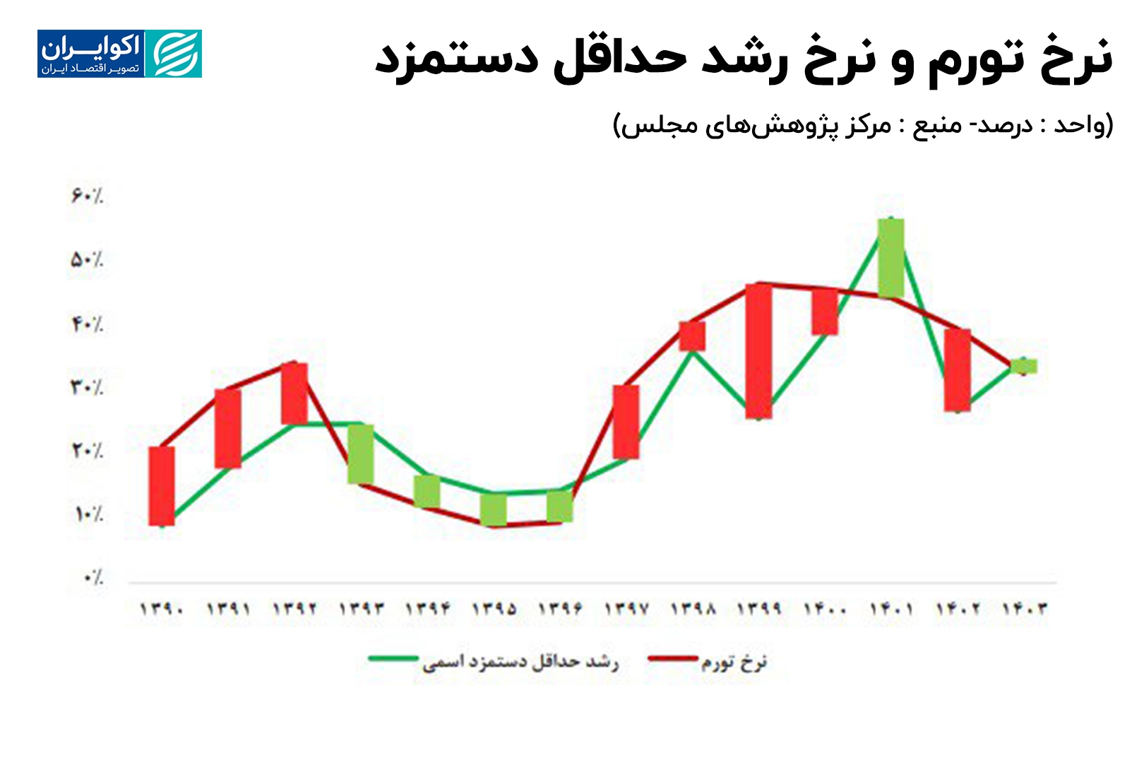 حقوق کارگران کمتر از نرخ تورم ///