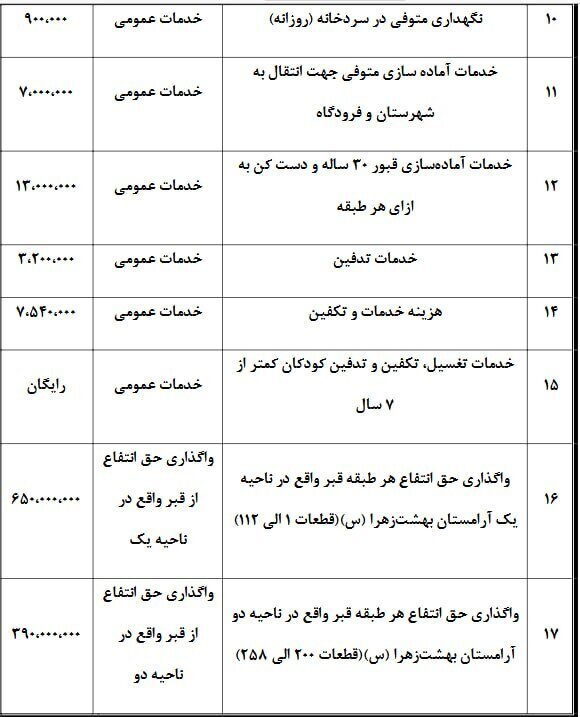 قیمت کفن و دفن در تهران؛ حداقل ۱۵ میلیون تومان