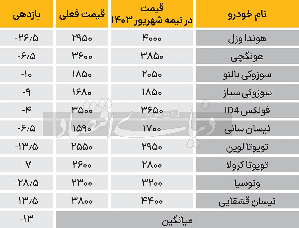 قیمت خودرو‌های داخلی ۱۳ درصد رشد کرد؛ کارنامه ۱۴۰۳ بازار خودرو///