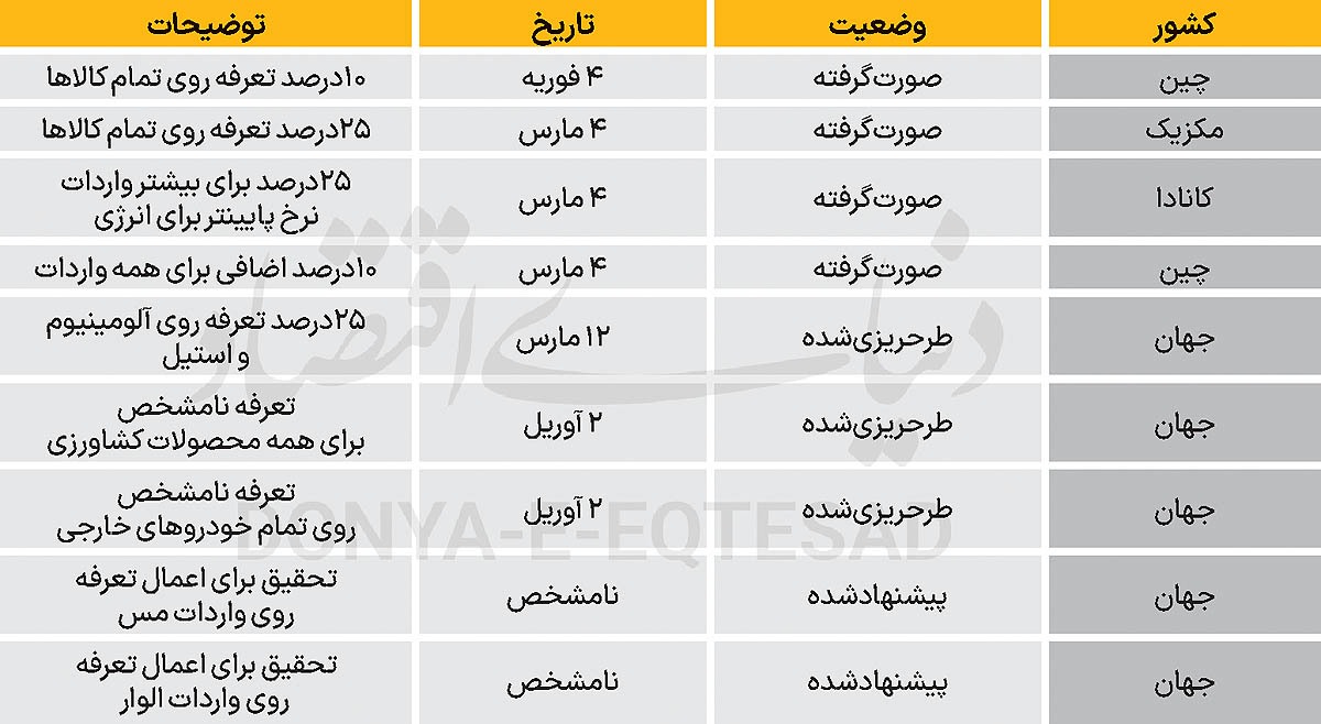 استارت ماشین جنگ تجاری ترامپ
