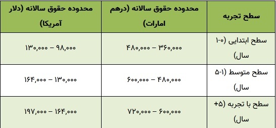 میزان حقوق خلبانان هواپیمایی امارات چقدر است؟ ///