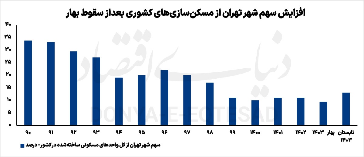 تابستان سخت ساخت‌وساز////