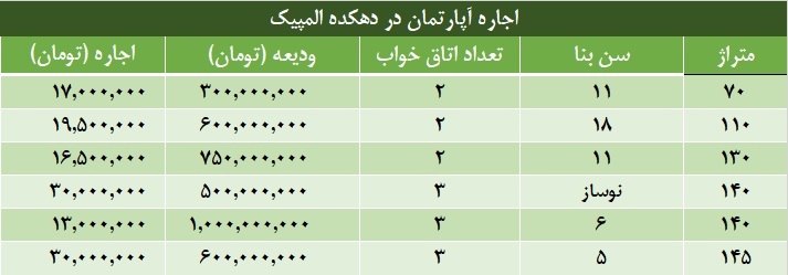هزینه خرید و اجاره آپارتمان در دهکده المپیک چقدر است؟ ///