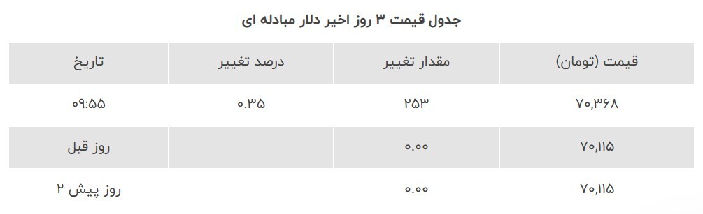 قیمت دلار مبادله‌ای امروز پنجشنبه ۲۳ اسفند ۱۴۰۳