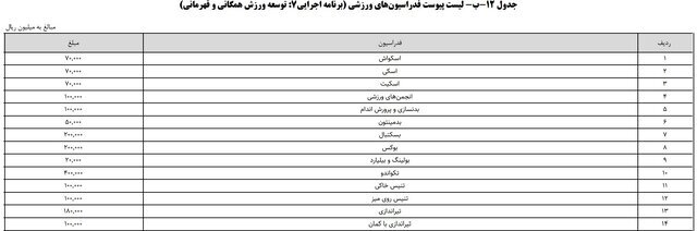 ۱۳۷۵ میلیارد تومان برای ۵۲ فدراسیون ورزشی