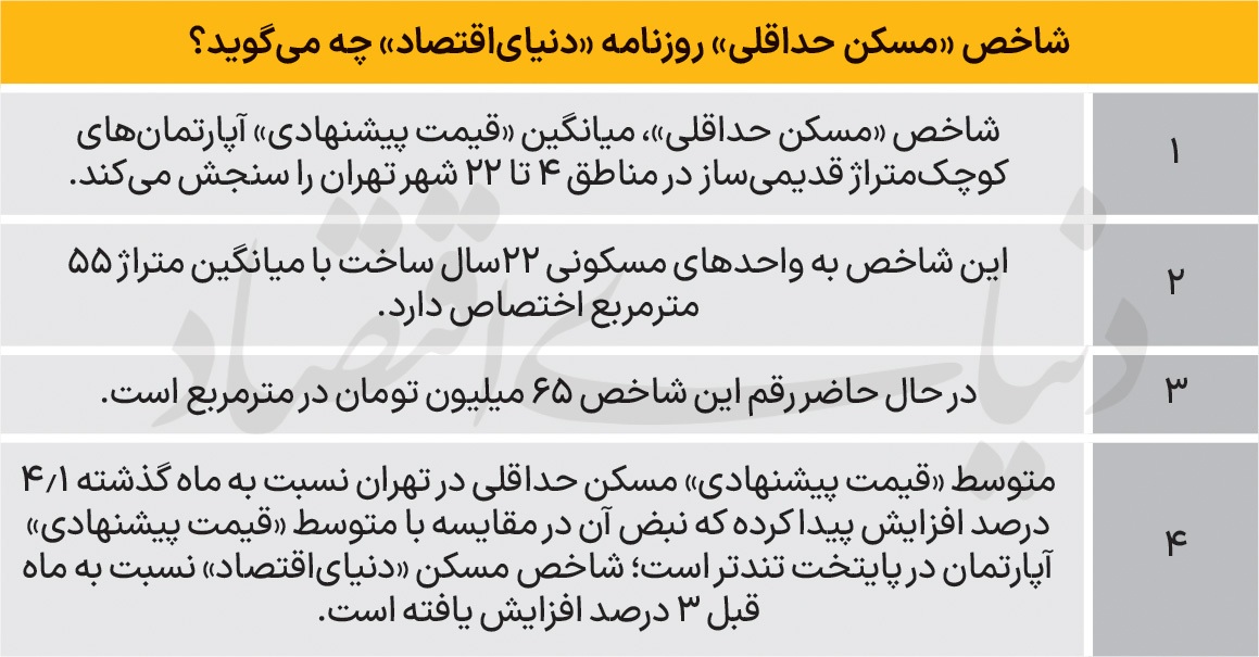 نبض قیمت مسکن‌حداقلی