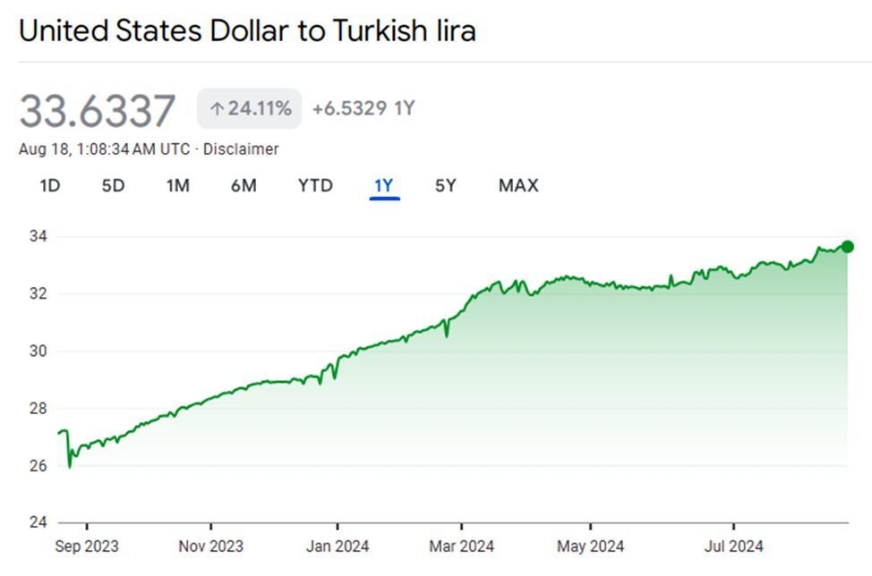 سقوط تاریخی ارزش لیر در برابر دلار