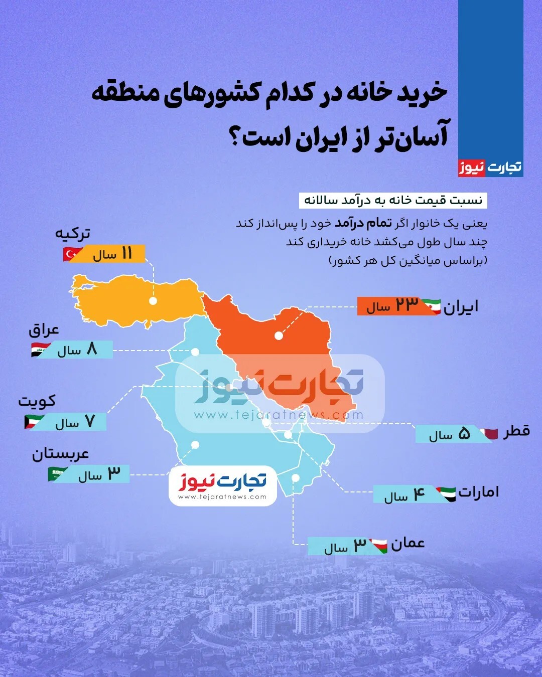 خرید خانه در کدام کشور‌های منطقه آسان‌تر از ایران است؟