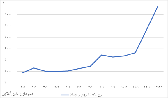 طوفان سکه در سال۰۳؛ بازده سکه در بازار چقدر بود؟