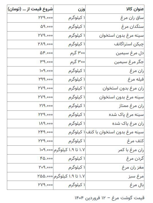 قیمت مرغ گران شد؛ فیله کیلویی ۲۹۹ هزار تومان