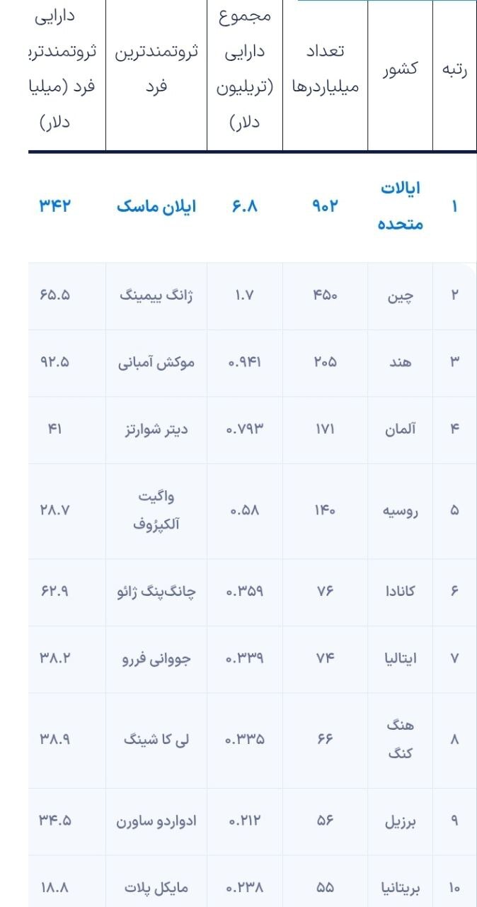 فوربس: برای اولین بار تعداد میلیاردرهای جهان از ۳۰۰۰ نفر عبور کرد؛ نیمی‌ از دارایی‌ها در ۳ کشور