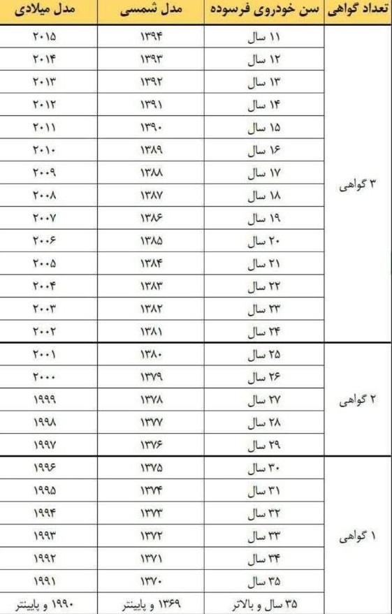 جدول سن فرسودگی خودرو‌ها در سال ۱۴۰۴ منتشر شد