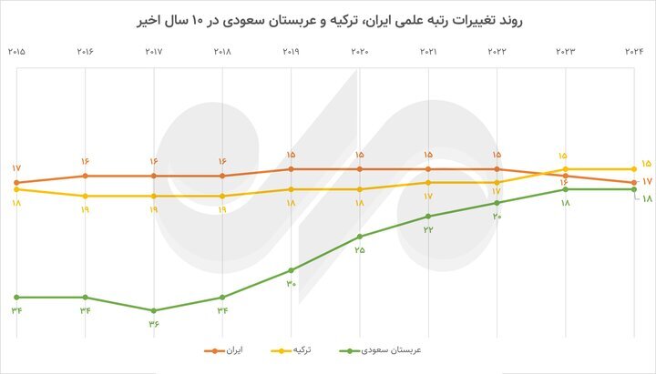 معرفی ۳ کشور برتر در تولید علم؛ رتبه علمی ایران کاهش یافت
