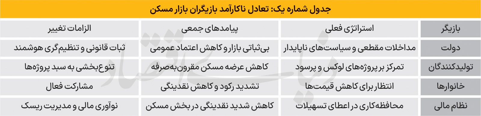 ماتریس تحول در بازار مسکن///